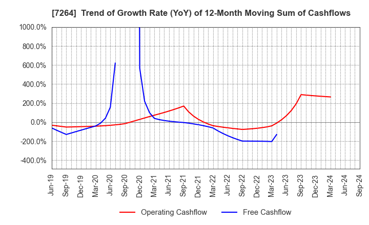 7264 MURO CORPORATION: Trend of Growth Rate (YoY) of 12-Month Moving Sum of Cashflows