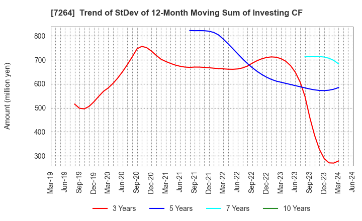 7264 MURO CORPORATION: Trend of StDev of 12-Month Moving Sum of Investing CF