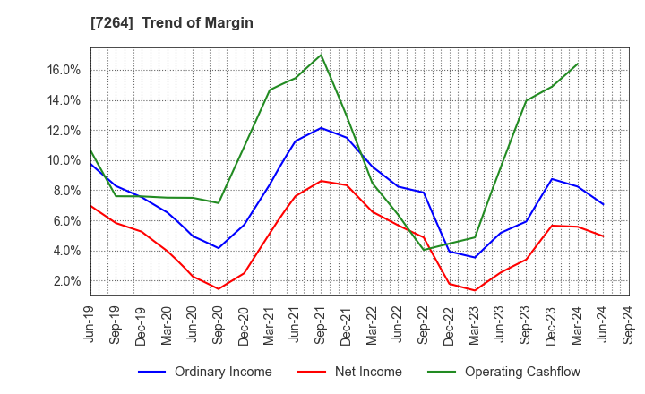 7264 MURO CORPORATION: Trend of Margin