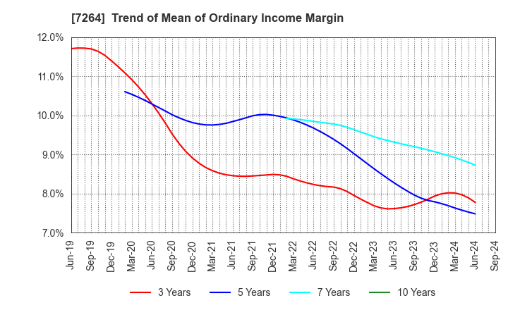 7264 MURO CORPORATION: Trend of Mean of Ordinary Income Margin