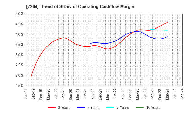 7264 MURO CORPORATION: Trend of StDev of Operating Cashflow Margin