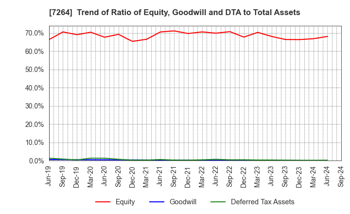 7264 MURO CORPORATION: Trend of Ratio of Equity, Goodwill and DTA to Total Assets