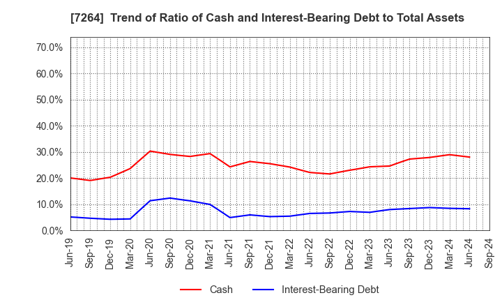 7264 MURO CORPORATION: Trend of Ratio of Cash and Interest-Bearing Debt to Total Assets