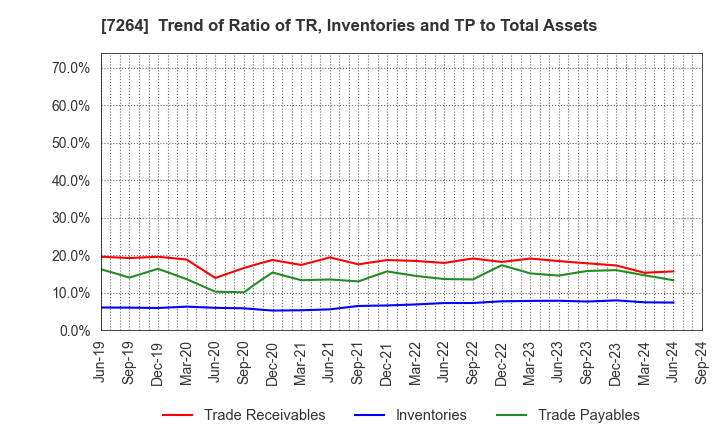 7264 MURO CORPORATION: Trend of Ratio of TR, Inventories and TP to Total Assets