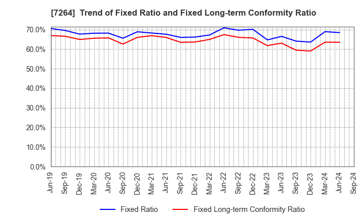 7264 MURO CORPORATION: Trend of Fixed Ratio and Fixed Long-term Conformity Ratio