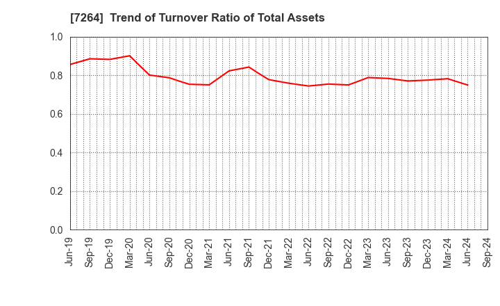 7264 MURO CORPORATION: Trend of Turnover Ratio of Total Assets