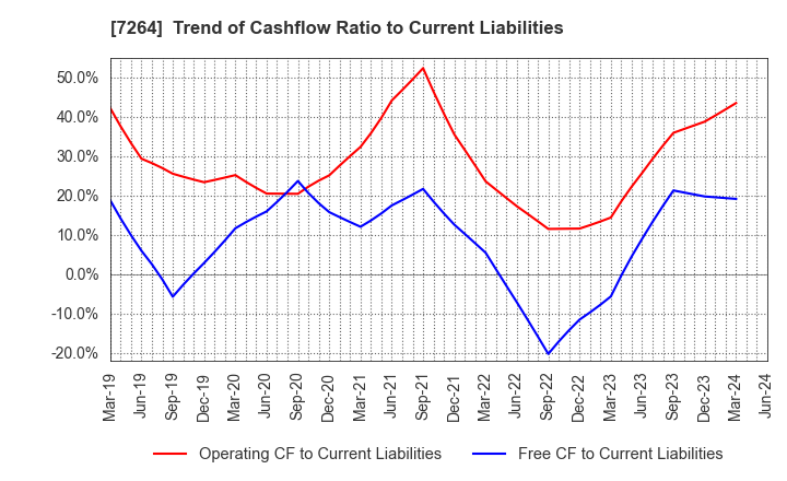 7264 MURO CORPORATION: Trend of Cashflow Ratio to Current Liabilities