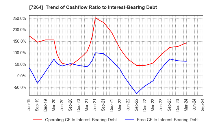 7264 MURO CORPORATION: Trend of Cashflow Ratio to Interest-Bearing Debt