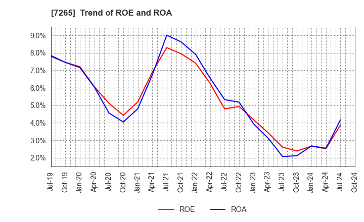 7265 EIKEN INDUSTRIES CO.,LTD.: Trend of ROE and ROA