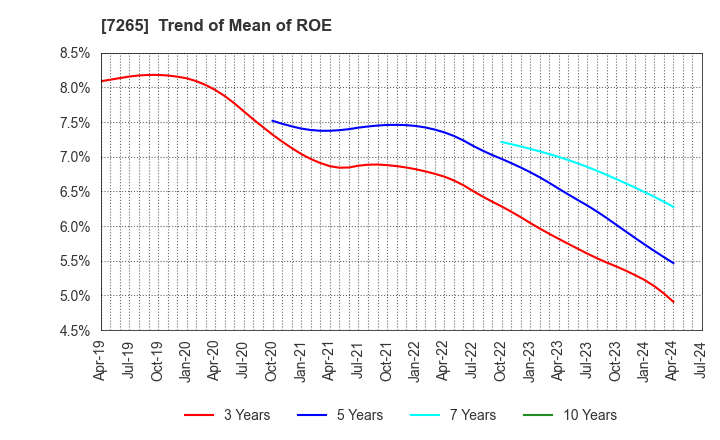 7265 EIKEN INDUSTRIES CO.,LTD.: Trend of Mean of ROE