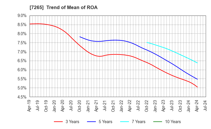 7265 EIKEN INDUSTRIES CO.,LTD.: Trend of Mean of ROA