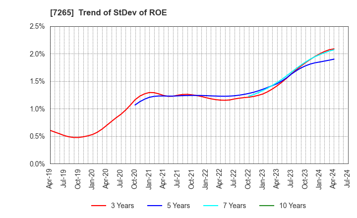 7265 EIKEN INDUSTRIES CO.,LTD.: Trend of StDev of ROE