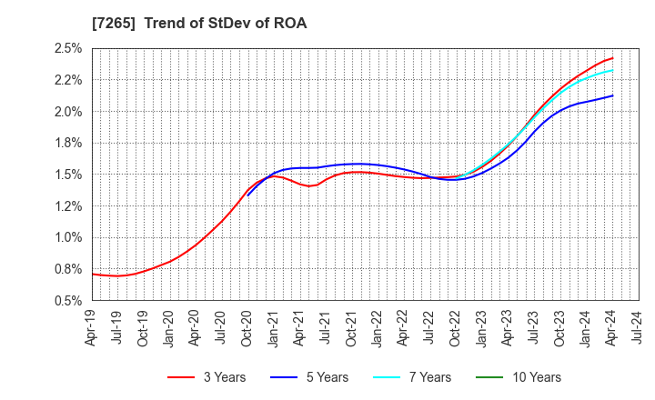 7265 EIKEN INDUSTRIES CO.,LTD.: Trend of StDev of ROA