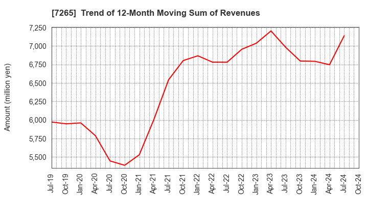 7265 EIKEN INDUSTRIES CO.,LTD.: Trend of 12-Month Moving Sum of Revenues