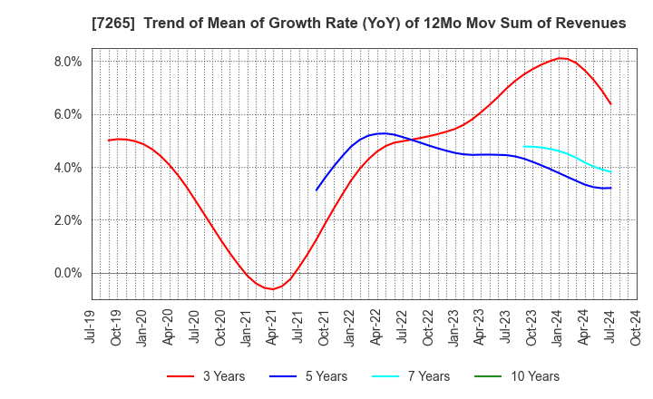 7265 EIKEN INDUSTRIES CO.,LTD.: Trend of Mean of Growth Rate (YoY) of 12Mo Mov Sum of Revenues