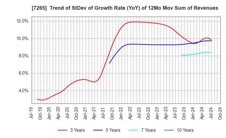 7265 EIKEN INDUSTRIES CO.,LTD.: Trend of StDev of Growth Rate (YoY) of 12Mo Mov Sum of Revenues