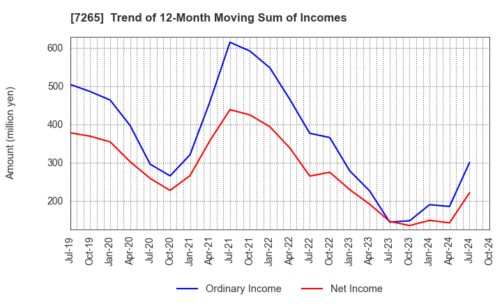 7265 EIKEN INDUSTRIES CO.,LTD.: Trend of 12-Month Moving Sum of Incomes