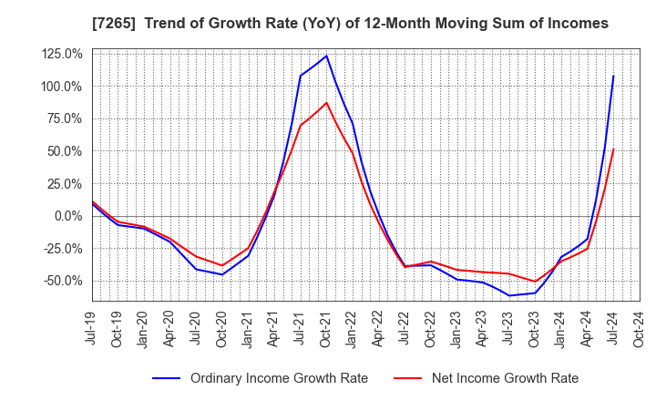 7265 EIKEN INDUSTRIES CO.,LTD.: Trend of Growth Rate (YoY) of 12-Month Moving Sum of Incomes