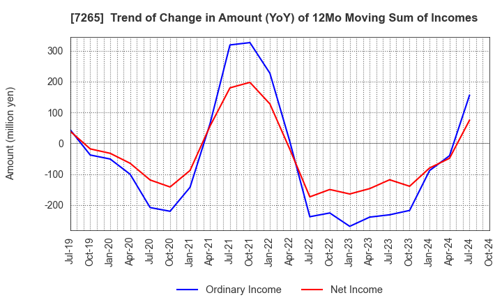 7265 EIKEN INDUSTRIES CO.,LTD.: Trend of Change in Amount (YoY) of 12Mo Moving Sum of Incomes