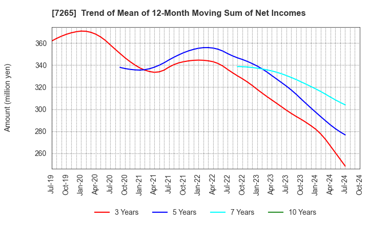 7265 EIKEN INDUSTRIES CO.,LTD.: Trend of Mean of 12-Month Moving Sum of Net Incomes