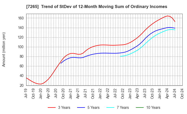 7265 EIKEN INDUSTRIES CO.,LTD.: Trend of StDev of 12-Month Moving Sum of Ordinary Incomes