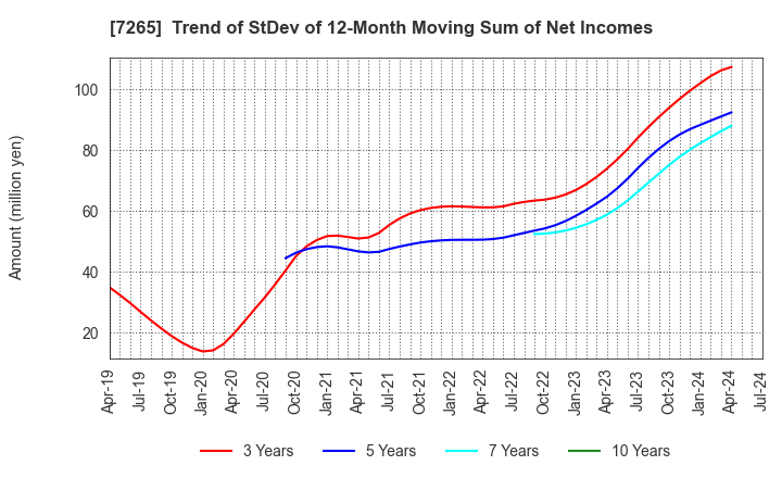 7265 EIKEN INDUSTRIES CO.,LTD.: Trend of StDev of 12-Month Moving Sum of Net Incomes