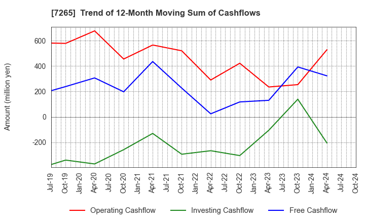 7265 EIKEN INDUSTRIES CO.,LTD.: Trend of 12-Month Moving Sum of Cashflows