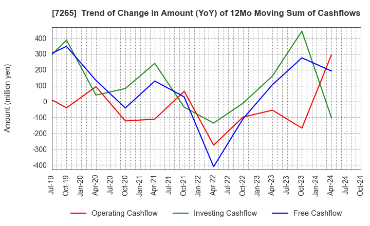 7265 EIKEN INDUSTRIES CO.,LTD.: Trend of Change in Amount (YoY) of 12Mo Moving Sum of Cashflows