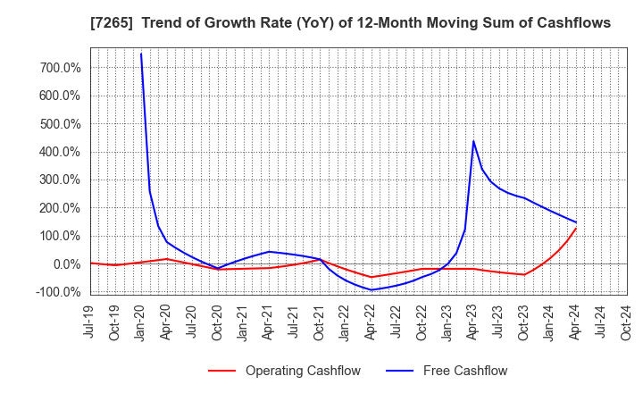 7265 EIKEN INDUSTRIES CO.,LTD.: Trend of Growth Rate (YoY) of 12-Month Moving Sum of Cashflows