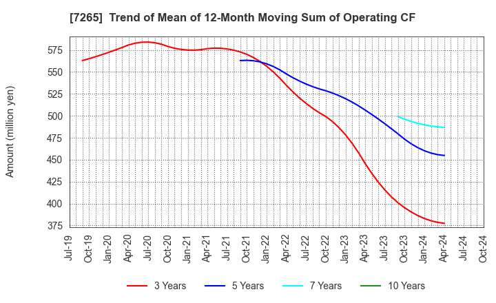 7265 EIKEN INDUSTRIES CO.,LTD.: Trend of Mean of 12-Month Moving Sum of Operating CF