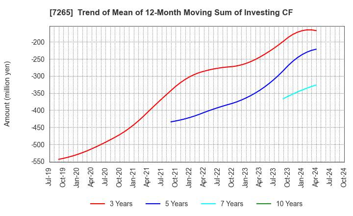 7265 EIKEN INDUSTRIES CO.,LTD.: Trend of Mean of 12-Month Moving Sum of Investing CF