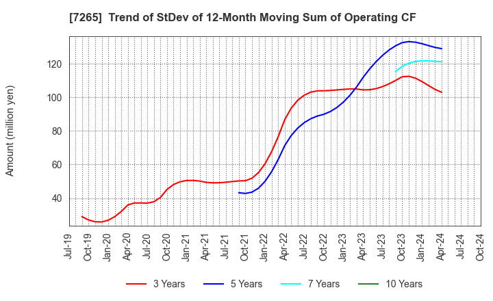 7265 EIKEN INDUSTRIES CO.,LTD.: Trend of StDev of 12-Month Moving Sum of Operating CF