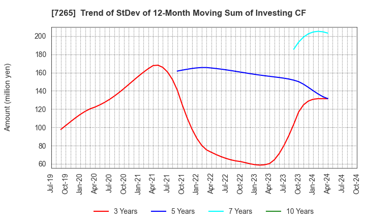 7265 EIKEN INDUSTRIES CO.,LTD.: Trend of StDev of 12-Month Moving Sum of Investing CF