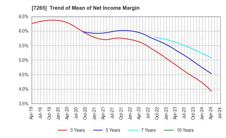 7265 EIKEN INDUSTRIES CO.,LTD.: Trend of Mean of Net Income Margin