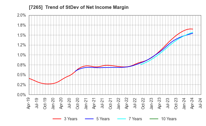 7265 EIKEN INDUSTRIES CO.,LTD.: Trend of StDev of Net Income Margin