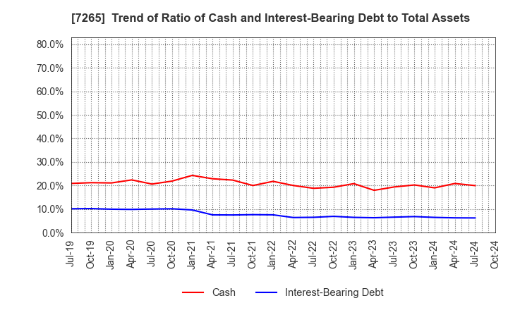 7265 EIKEN INDUSTRIES CO.,LTD.: Trend of Ratio of Cash and Interest-Bearing Debt to Total Assets