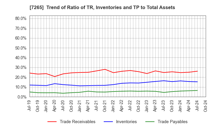 7265 EIKEN INDUSTRIES CO.,LTD.: Trend of Ratio of TR, Inventories and TP to Total Assets