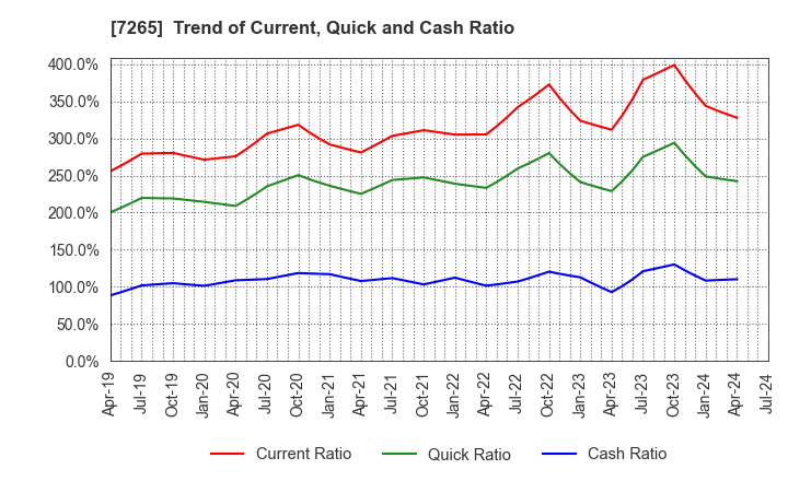 7265 EIKEN INDUSTRIES CO.,LTD.: Trend of Current, Quick and Cash Ratio