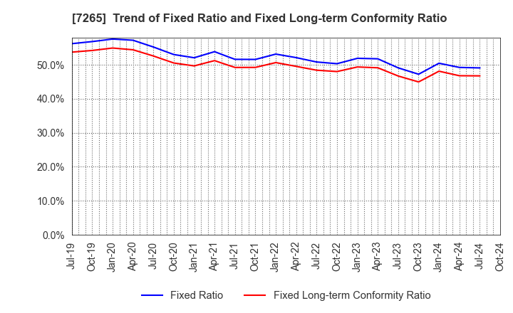 7265 EIKEN INDUSTRIES CO.,LTD.: Trend of Fixed Ratio and Fixed Long-term Conformity Ratio