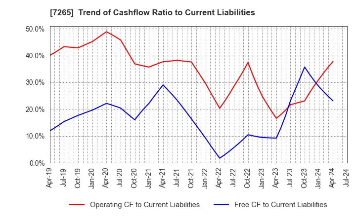 7265 EIKEN INDUSTRIES CO.,LTD.: Trend of Cashflow Ratio to Current Liabilities