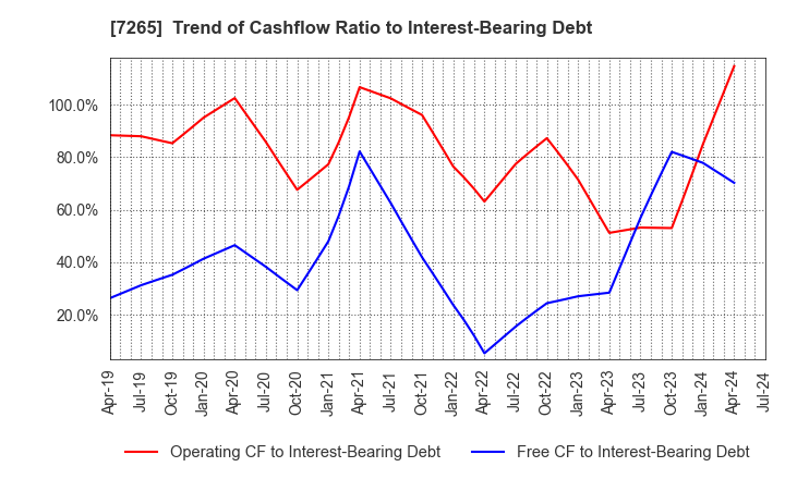 7265 EIKEN INDUSTRIES CO.,LTD.: Trend of Cashflow Ratio to Interest-Bearing Debt