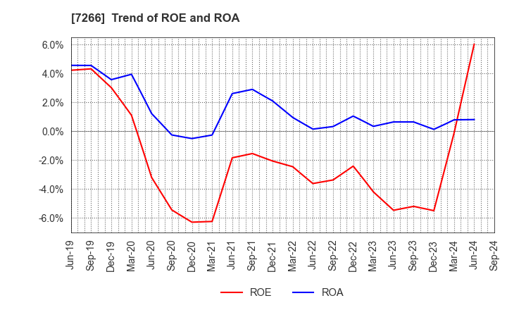 7266 Imasen Electric Industrial Co.,Ltd.: Trend of ROE and ROA