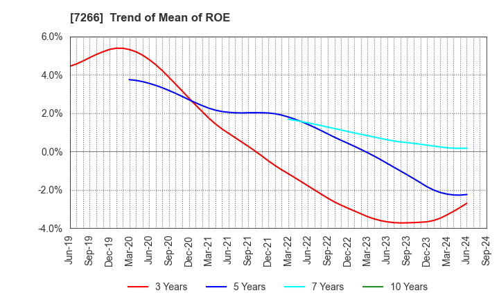 7266 Imasen Electric Industrial Co.,Ltd.: Trend of Mean of ROE