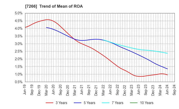 7266 Imasen Electric Industrial Co.,Ltd.: Trend of Mean of ROA