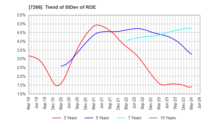 7266 Imasen Electric Industrial Co.,Ltd.: Trend of StDev of ROE