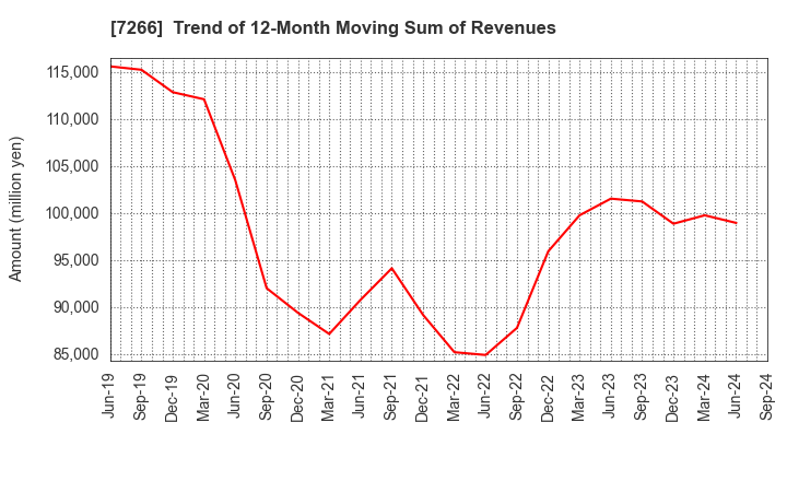 7266 Imasen Electric Industrial Co.,Ltd.: Trend of 12-Month Moving Sum of Revenues