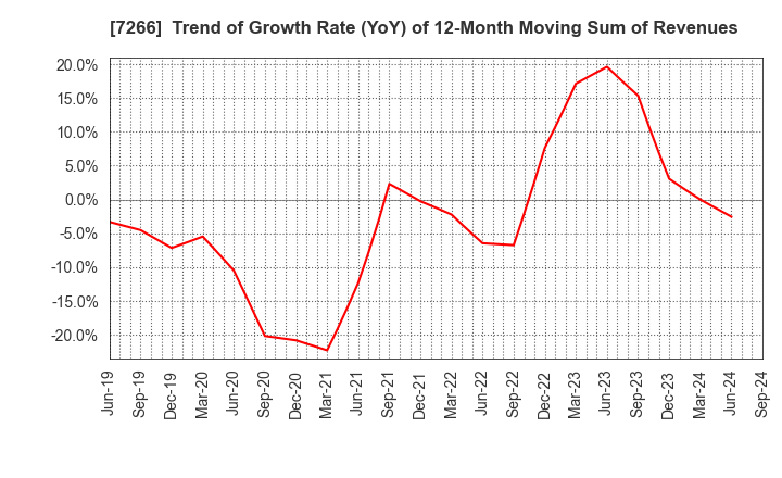 7266 Imasen Electric Industrial Co.,Ltd.: Trend of Growth Rate (YoY) of 12-Month Moving Sum of Revenues