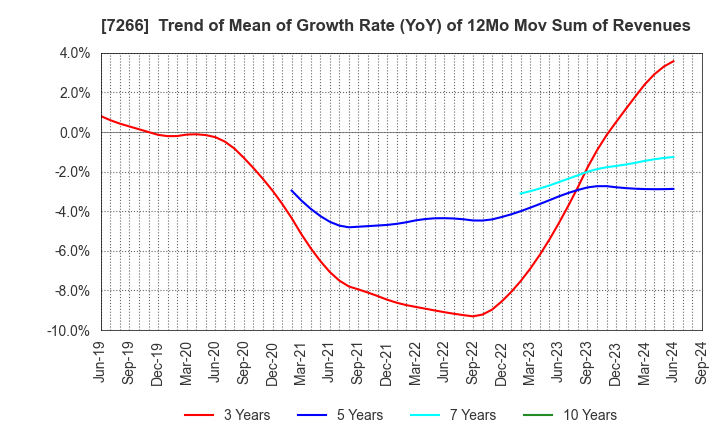 7266 Imasen Electric Industrial Co.,Ltd.: Trend of Mean of Growth Rate (YoY) of 12Mo Mov Sum of Revenues