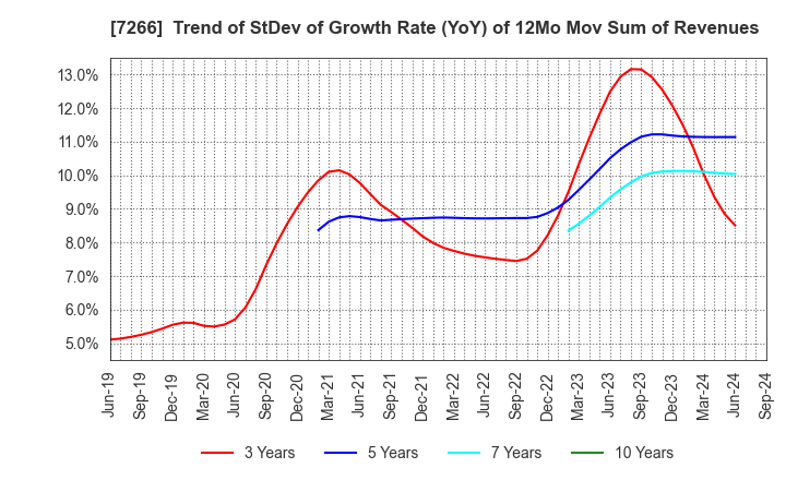 7266 Imasen Electric Industrial Co.,Ltd.: Trend of StDev of Growth Rate (YoY) of 12Mo Mov Sum of Revenues