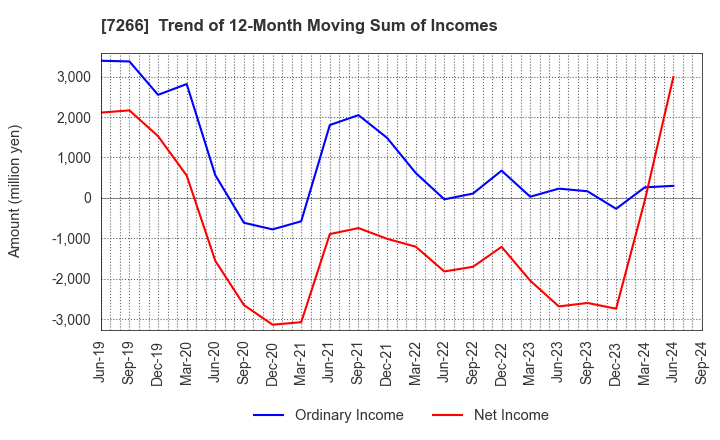 7266 Imasen Electric Industrial Co.,Ltd.: Trend of 12-Month Moving Sum of Incomes